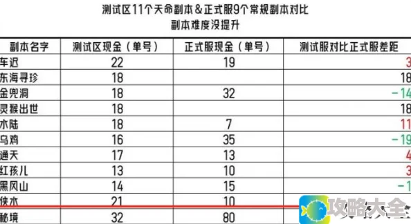 梦幻西游2024新副本更新和调整列表一览