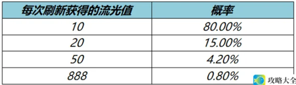 王者荣耀流光值888概率高吗 流光耀时刷流光值888概率介绍[多图]图片2