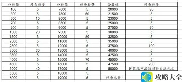 《DNF》迷你维京酒馆玩法攻略