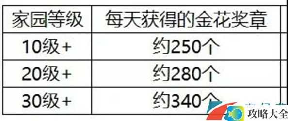 《崩坏3》家园小队打工任务赚钱攻略