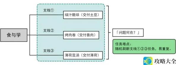 原神食与学隐藏成就如何达成 食与学成就任务[多图]图片2